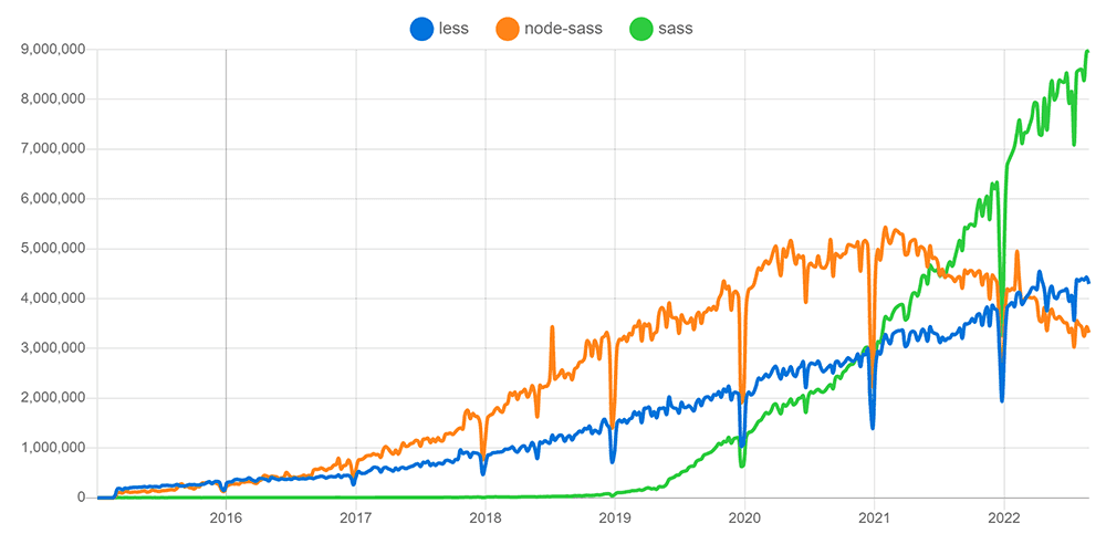 A image of a graph comparing the increase in usage of LESS, Node-SASS and SASS